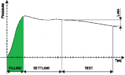 Pneumatik test Füllphase 