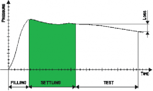 Pneumatik test phase Setzungsphase